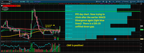 11 11 25 PFE MACD Divergence EPS catalyst now climbing toward $35.35 unfilled down gap