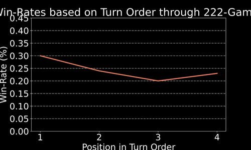 o winrate byturnorder 222gp.png