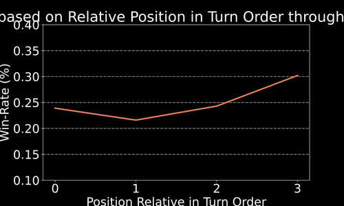 o winrate byrelativeturnorder 222gp.png
