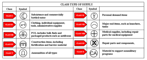 Class Type of military supply