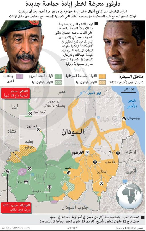 تتصاعد المخاوف من احتمال وقوع أعمال عنف إبادة جماعية في دارفور مجددًا، بعد أن استولت قوات الدعم السريع شبه العسكرية على مدينة الفاشر التي تعاني من الم...