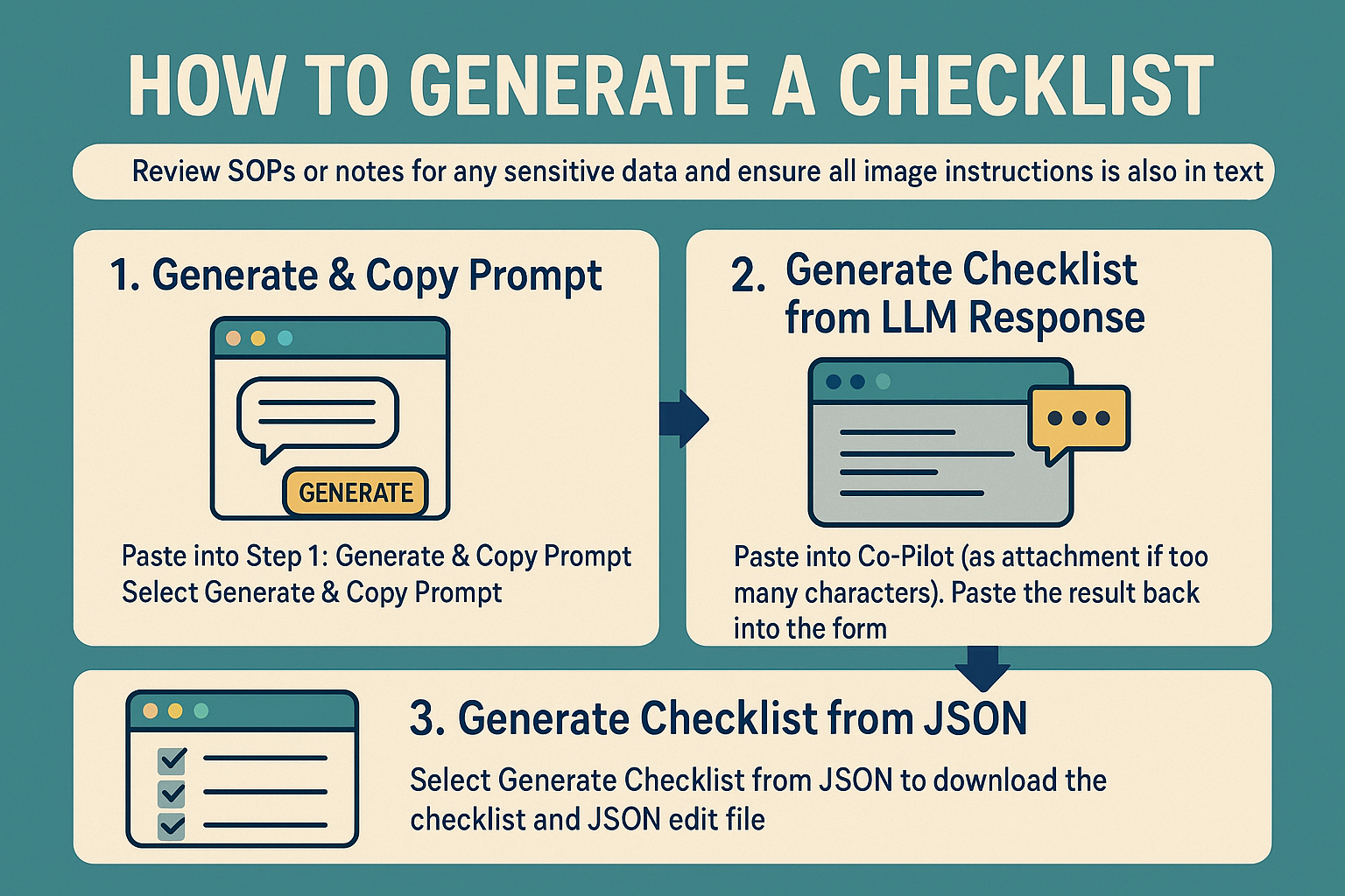 A diagram showing how to use the SOP Checklist Creator with an LLM.