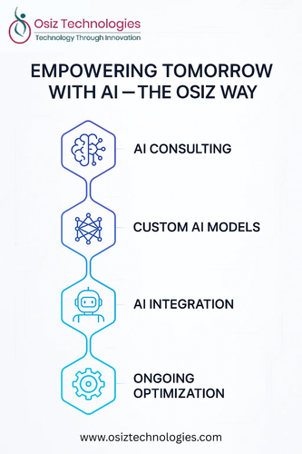 🌐 The Future Is AI — The Osiz Way.png