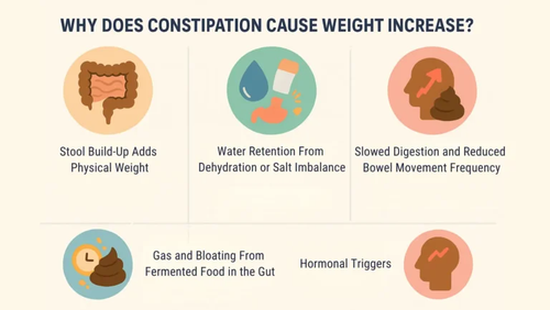 Why Does Constipation Cause Weight Increase?.png