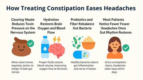 How Treating Constipation Eases Headaches.png