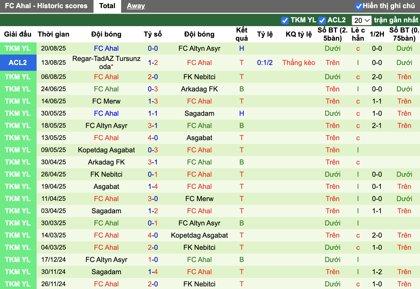 Phong độ FC Ahal