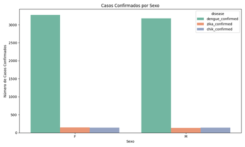 Casos Confirmados por Sexo.png