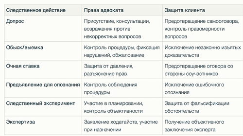 Следственные действия