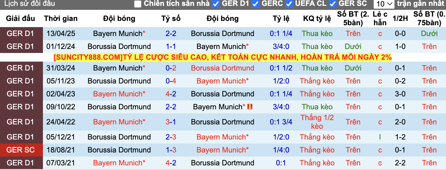 Thành tích đối đầu Bayern Munich vs Dortmund