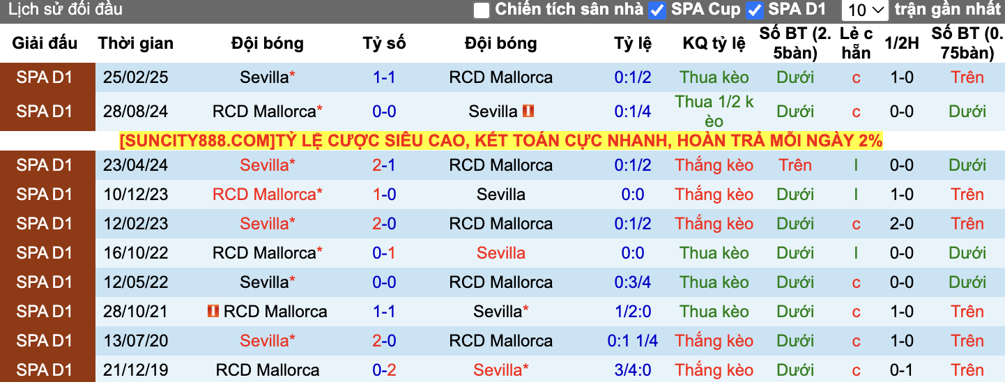 Thành tích đối đầu Sevilla vs Mallorca