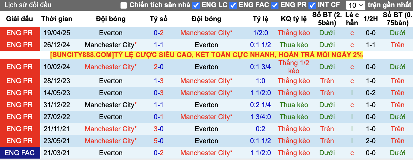 Thành tích đối đầu Man City vs Everton