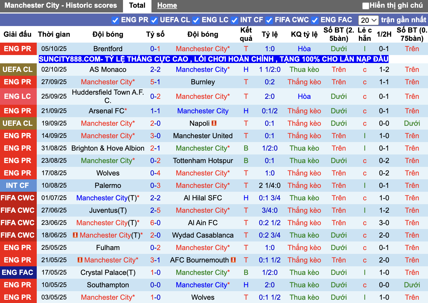 Phong độ Man City