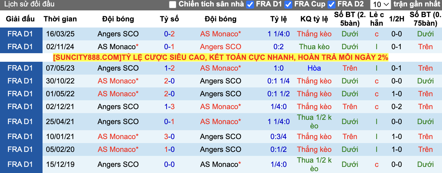 Thành tích đối đầu Angers vs AS Monaco