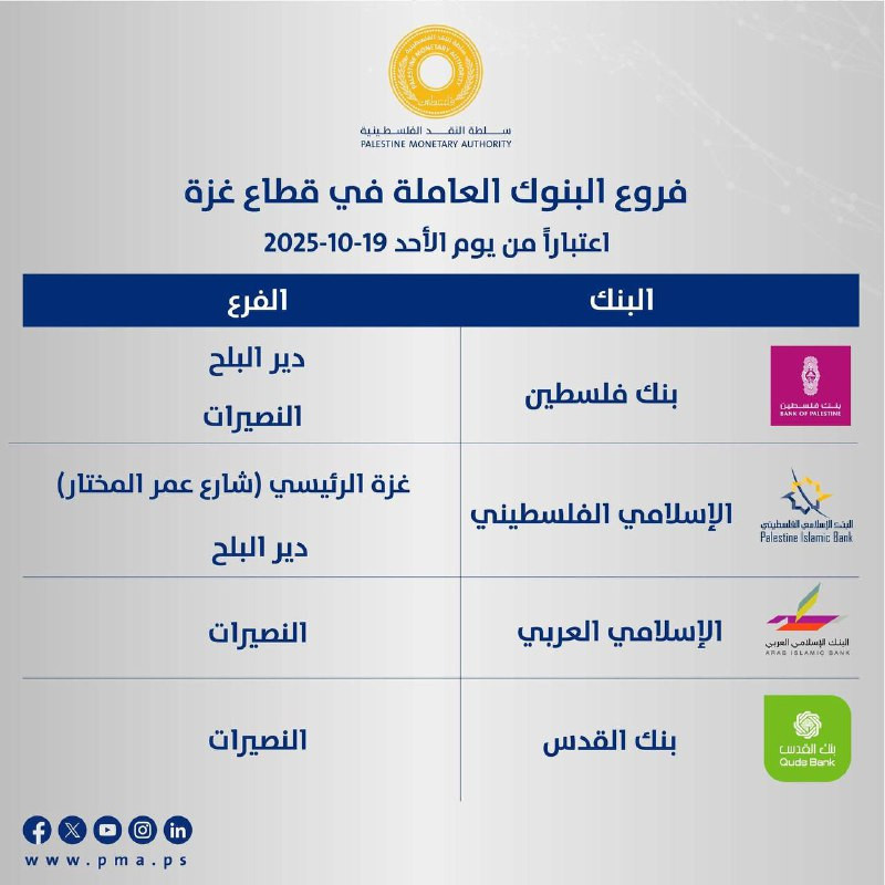 فروع البنوك العاملة في قطاع غزة اعتباراً من يوم الأحد 19-10-2025...