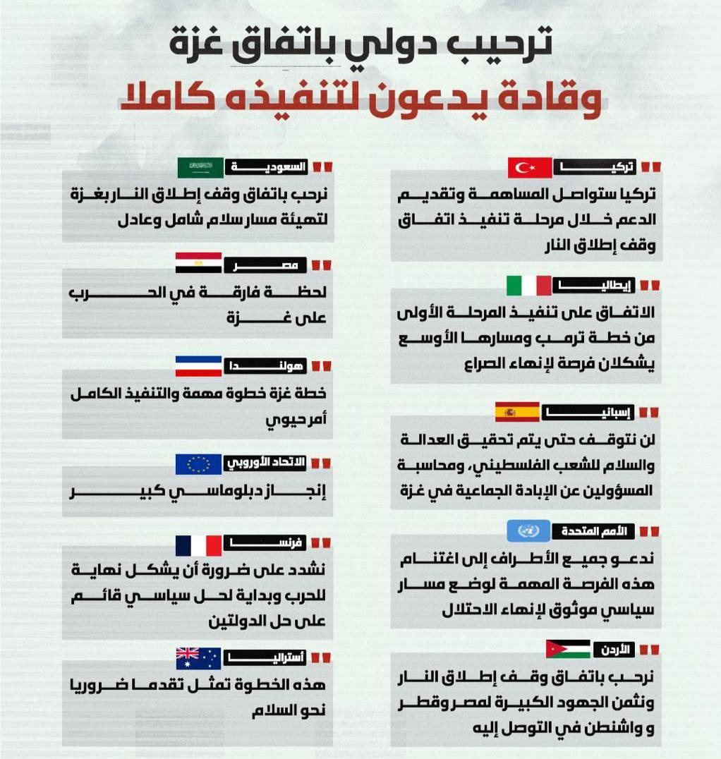 ترحيب دولي باتفاق وقف الحرب على غزة، وقادة يدعون لتنفيذه كاملًا....