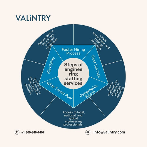 Steps of engineering staffing services.jpg