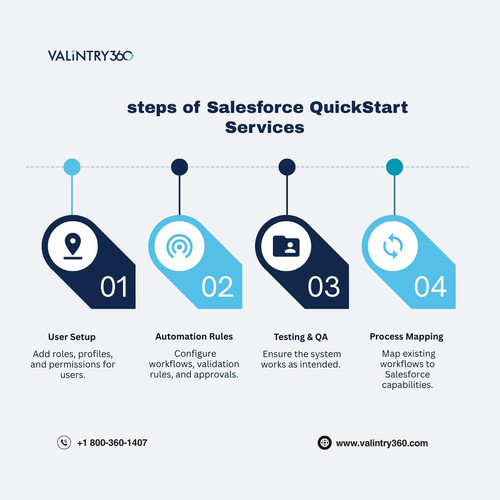 Steps of Salesforce QuickStart Services.jpg