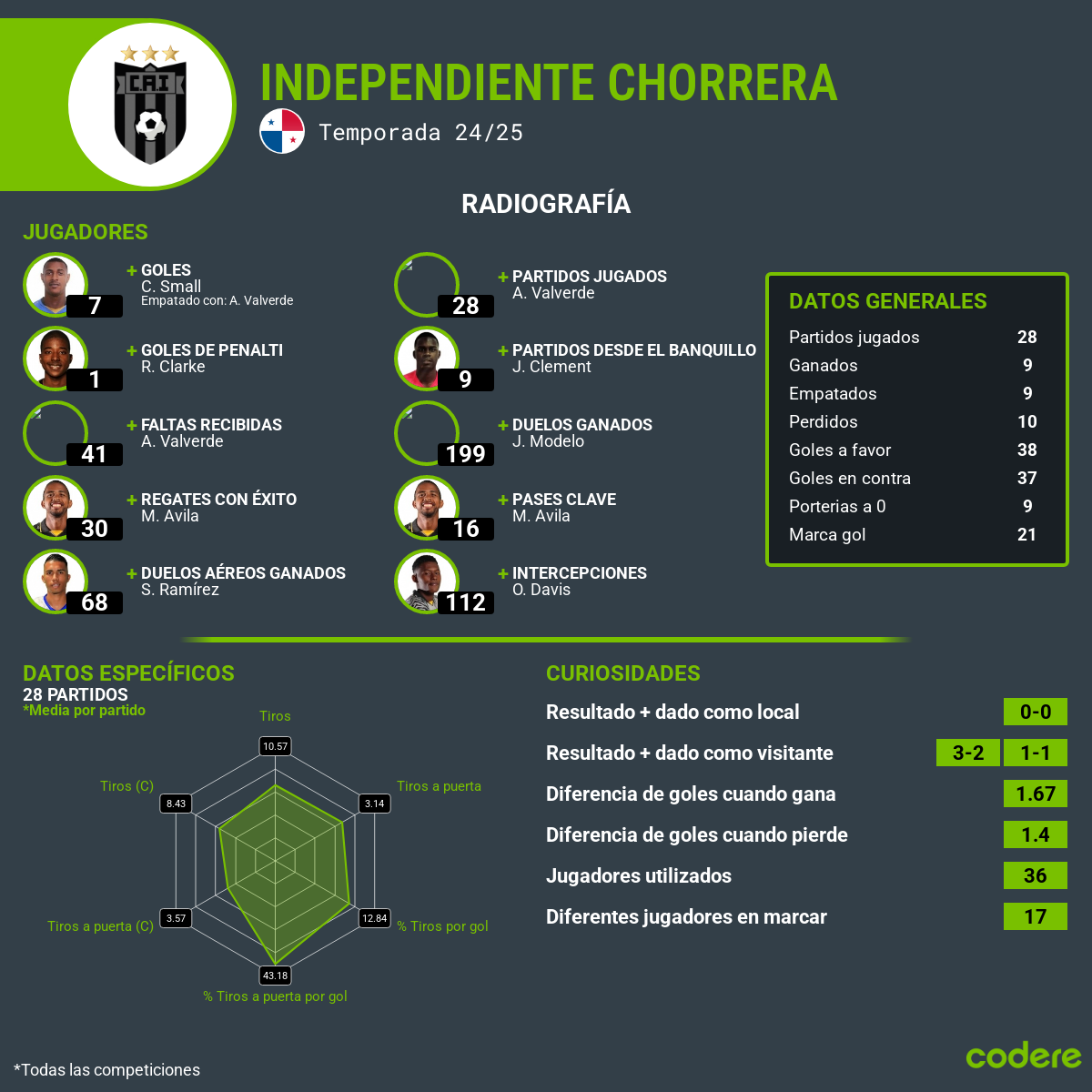 Estadísticas Independiente Chorrera