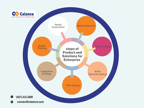 Steps of Product and Solutions for Enterprise.jpg