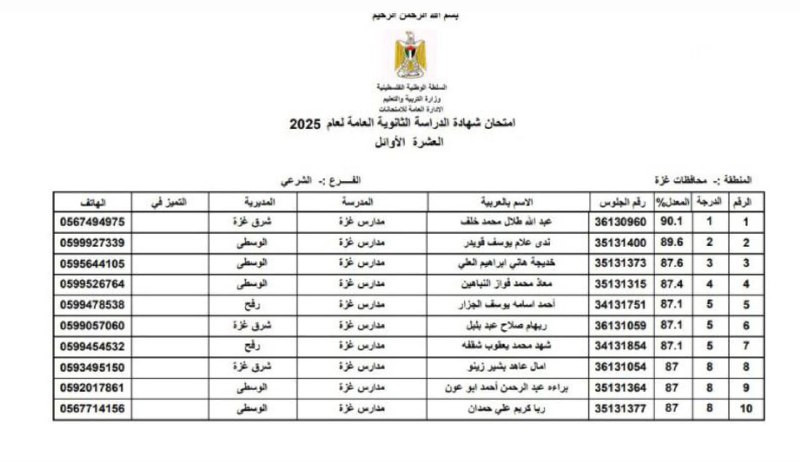 أوائل الثانوية العامة لأفرع الزراعي والصناعي والشرعي والاقتصاد المنزلي لدفعة 2007 في قطاع غزة...