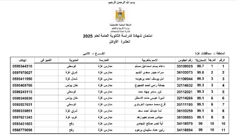 أسماء العشر الأوائل للفرع الأدبي من طلبة توجيهي 2007 في قطاع غزة....