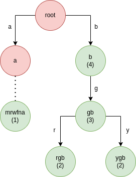 suffix tree filled