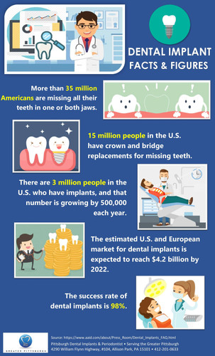 Dental Implants and Periodontics Pittsburgh Facts and Figures.jpg