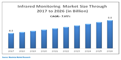 infrared monitering system market.png