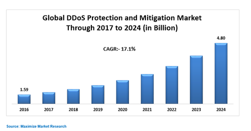 Global DDoS Protection and Mitigation Market 3.png