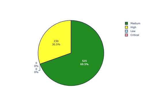 priority distribution.png