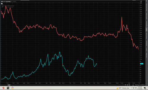 Sept 14 2022 BOIL seasonality Oct Nov peak for nat gas BOIL ETF.png