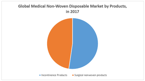 Global Medical Non Woven Disposable Market.png