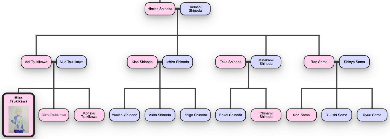 family tree1