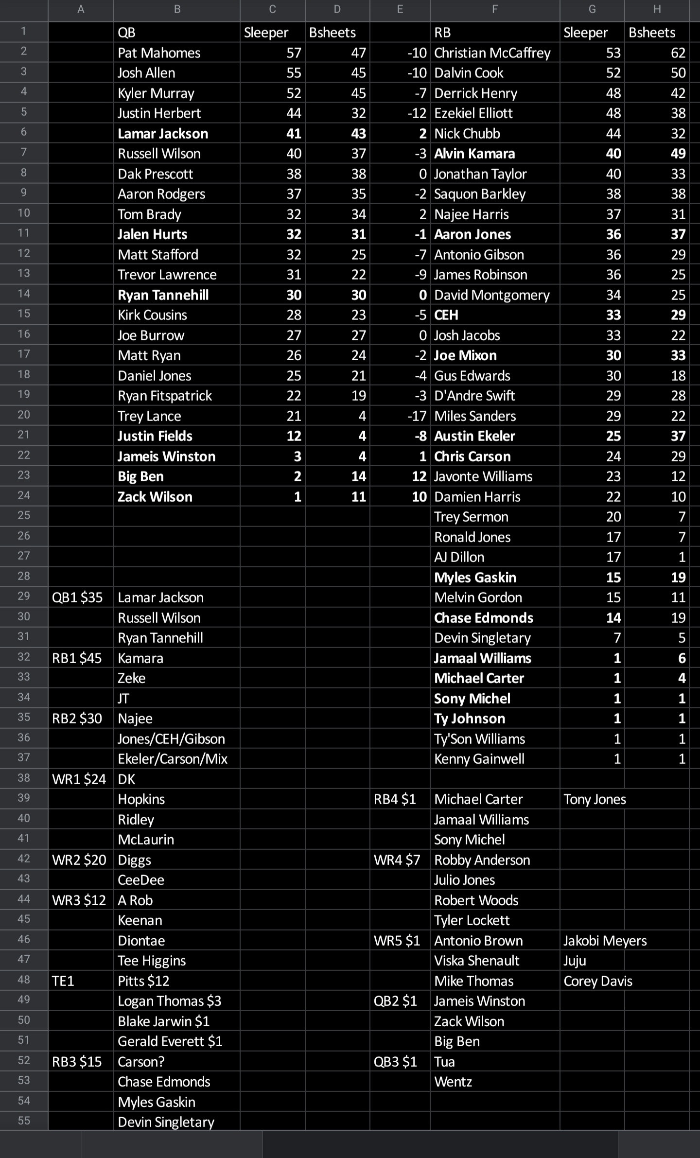 How Accurate is Beer Sheets for Salary Draft? r/fantasyfootball