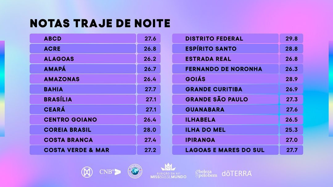 distrito federal vence miss brasil mundo 2021. RlPXae