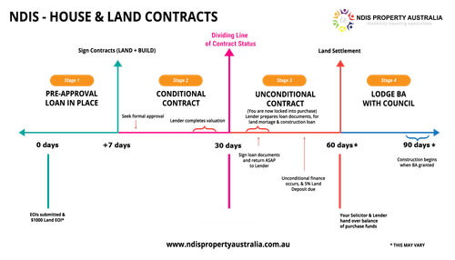 NDIS House and Land Contracts.png