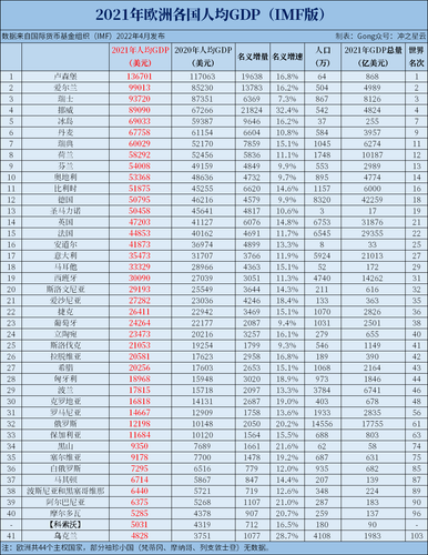 go gin chat2021年欧洲各国GDP和人均GDP排名 1.png