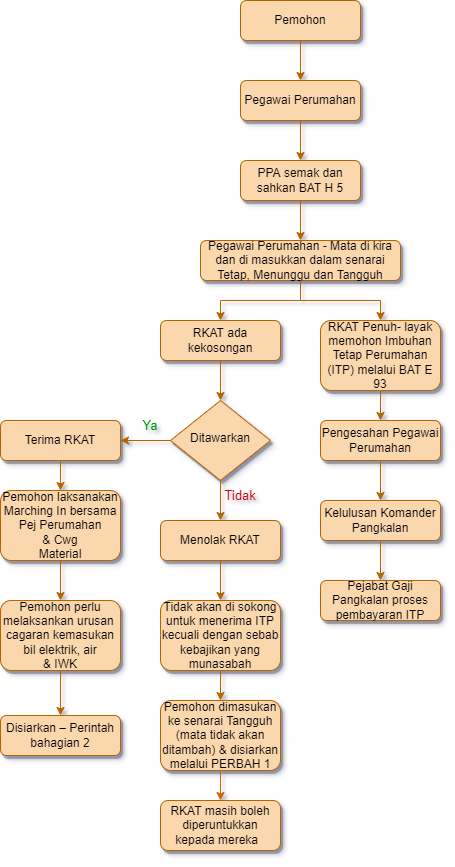 TATACARA PERMOHONAN RKAT.png
