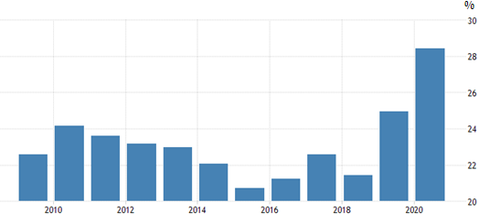Perkembangan NonInterest Income Indonesia.png
