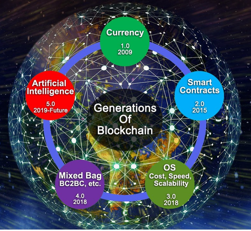 5th Generation Blockchain.png