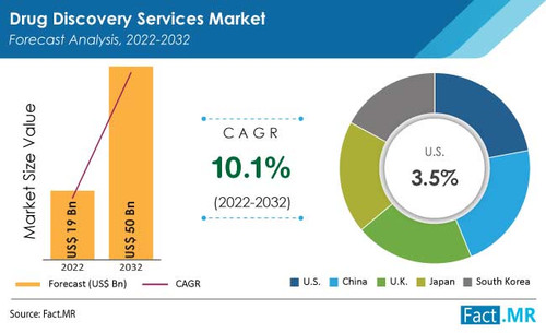 drug discovery services market forecast 2022 2032.jpg