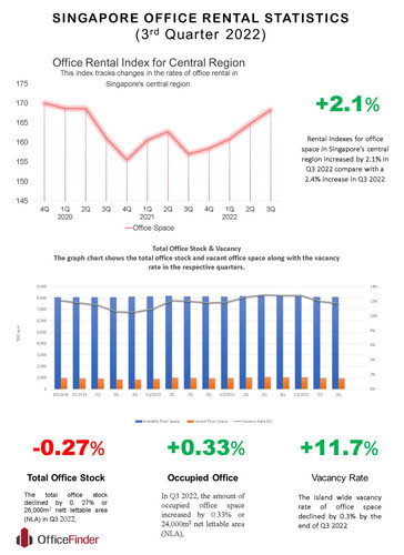 Singapore Office rental index increased by 2.1% Q-O-Q in Third Quarter 2022.jpg