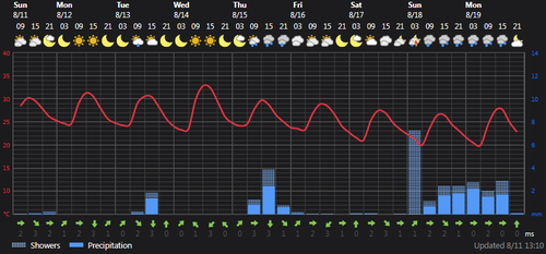 2024 08 11 13 43 04 Weather today Rasht, IR Foreca.com.png