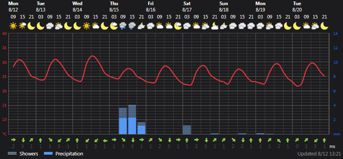2024 08 12 14 04 03 Weather today Rasht, IR Foreca.com.png