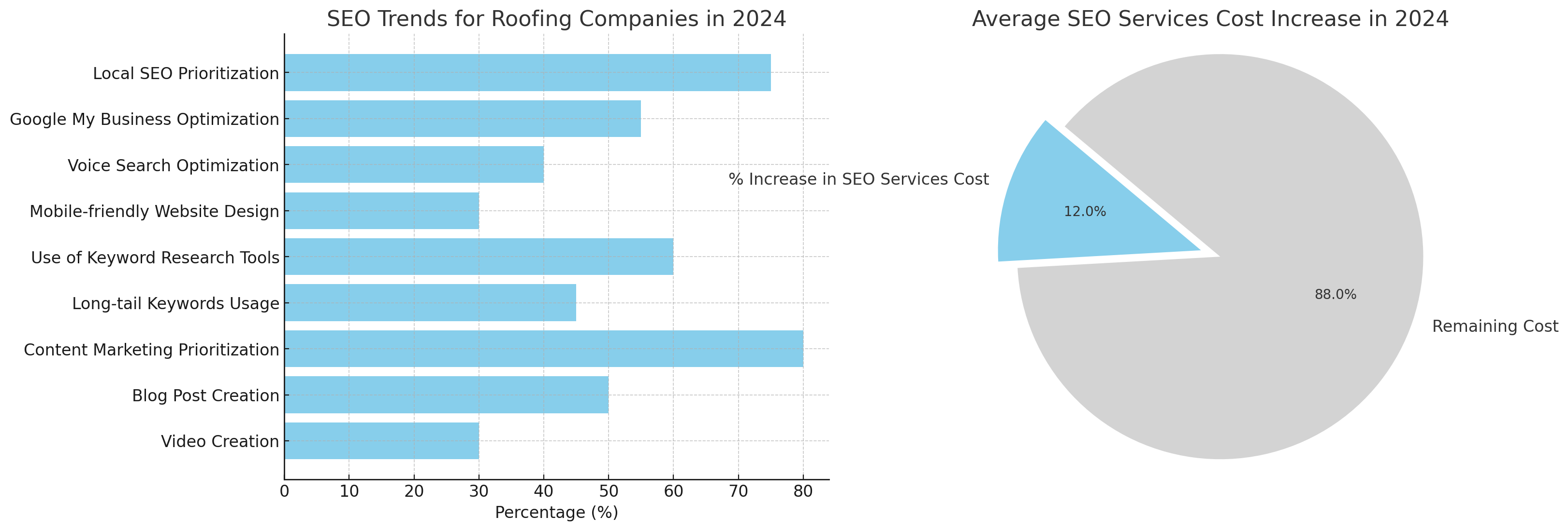 Average SEO Services Cost Increase in 2024