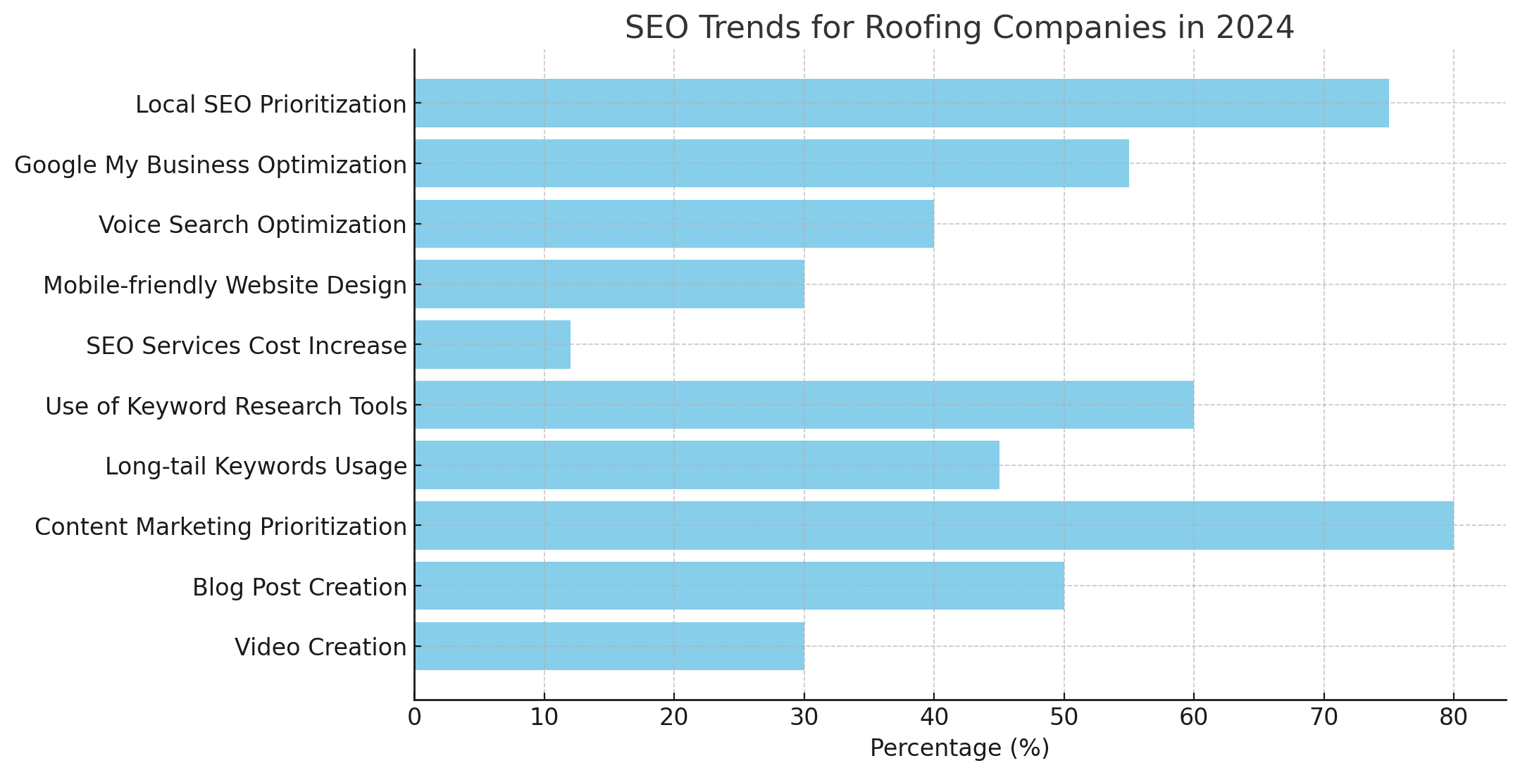 SEO Trends for Roofing Companies in 2024