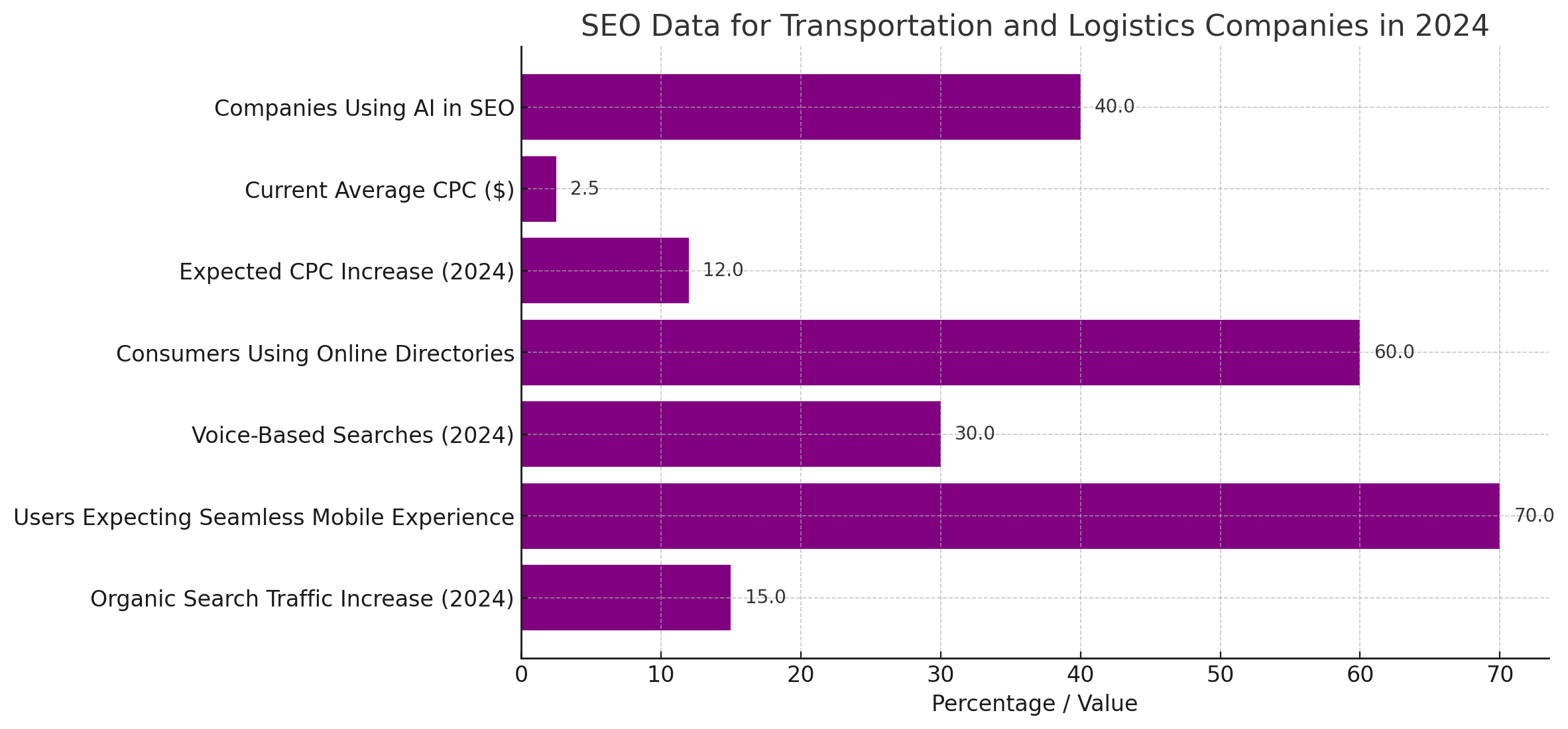 SEO Data for Transportation and Logistics Companies in 2024