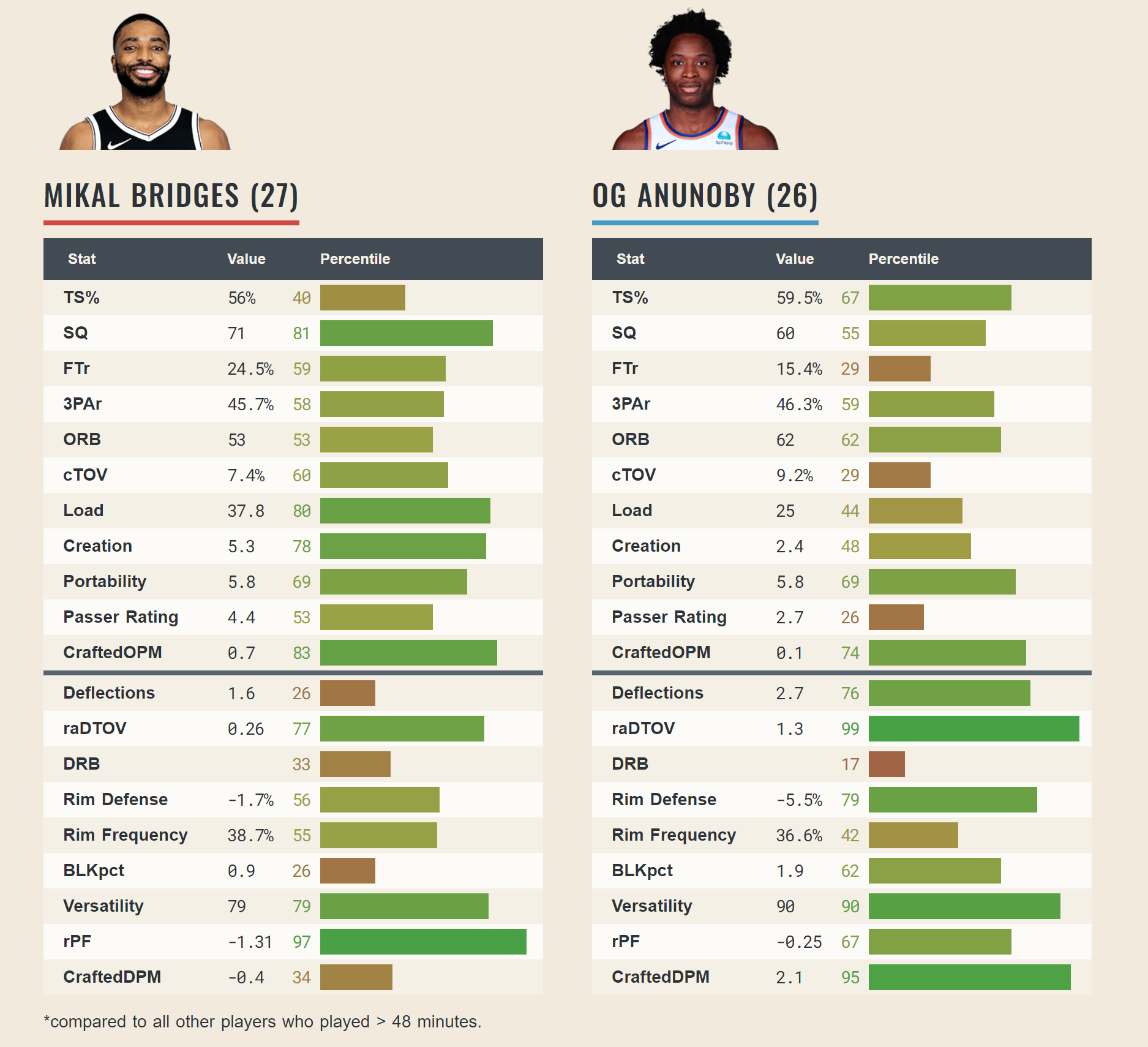 Ian Begley Knicks trade for mikal bridges - Page 59 - RealGM
