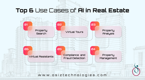 Top 6 Use Cases of AI in Real Estate | Osiz.png