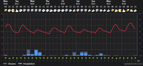 2024 09 16 14 13 24 Weather today Rasht, IR Foreca.com.png